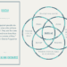 Afbeelding passend bij de blog over Ikigai, waarin het Japans concept van levensdoel en welzijn wordt uitgelegd en hoe het kan bijdragen aan zelfontwikkeling, geluk en werkplezier